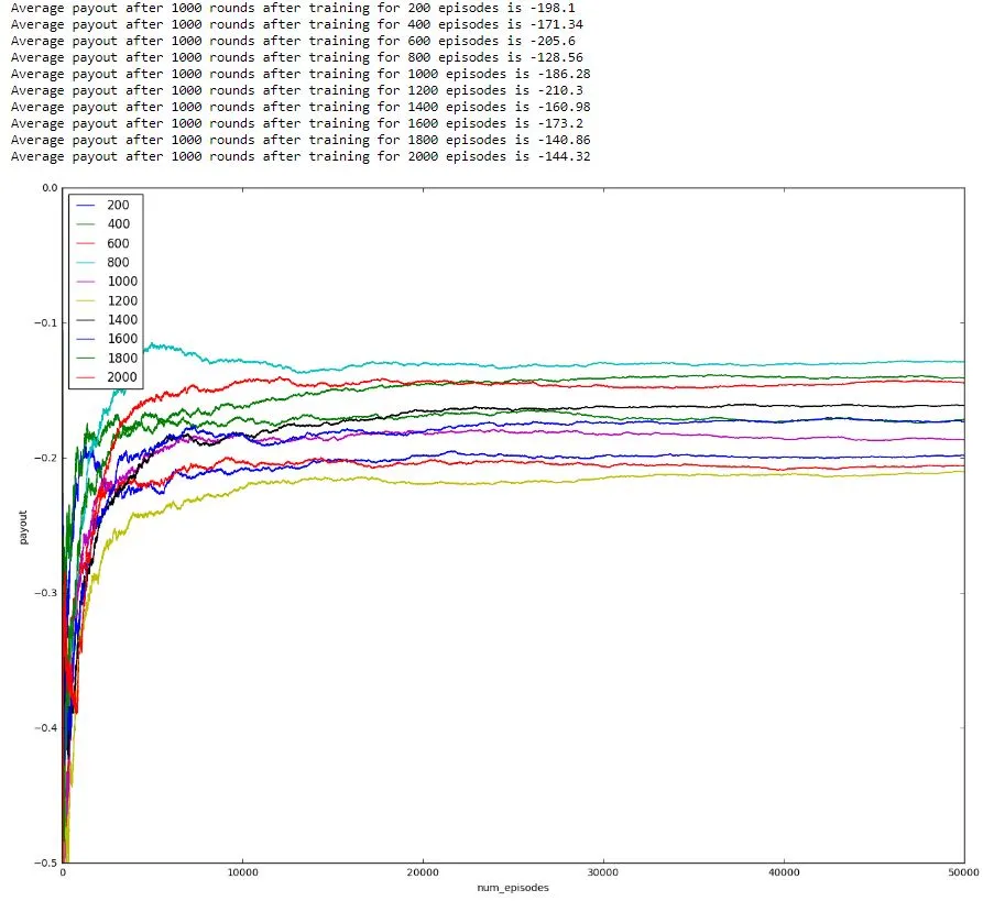 Search for optimum value of num_episodes_to_train